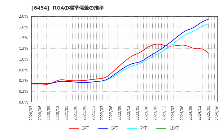 6454 マックス(株): ROAの標準偏差の推移