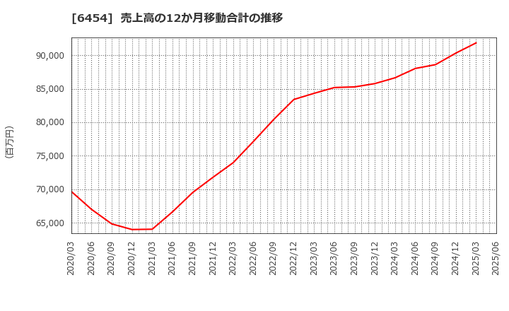6454 マックス(株): 売上高の12か月移動合計の推移