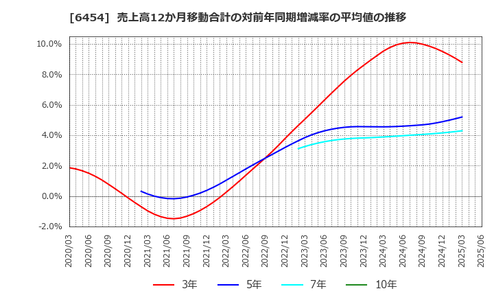 6454 マックス(株): 売上高12か月移動合計の対前年同期増減率の平均値の推移