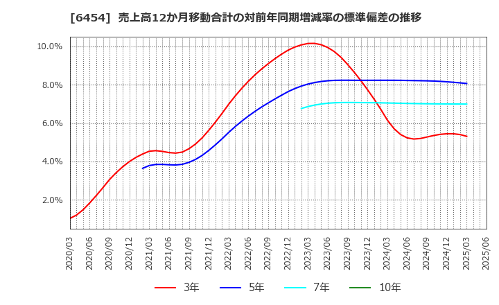 6454 マックス(株): 売上高12か月移動合計の対前年同期増減率の標準偏差の推移