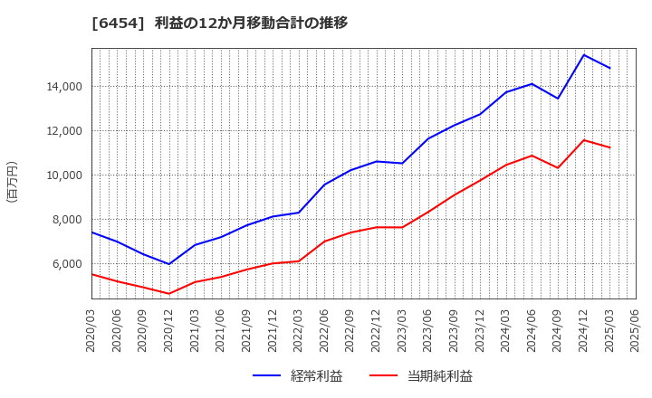 6454 マックス(株): 利益の12か月移動合計の推移