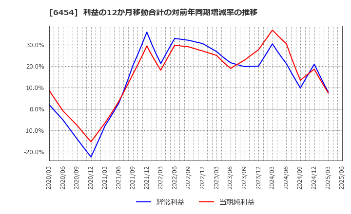 6454 マックス(株): 利益の12か月移動合計の対前年同期増減率の推移