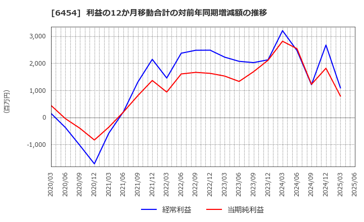 6454 マックス(株): 利益の12か月移動合計の対前年同期増減額の推移