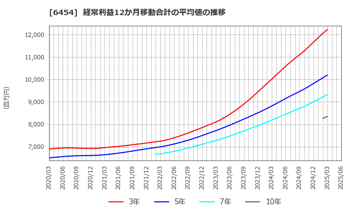 6454 マックス(株): 経常利益12か月移動合計の平均値の推移