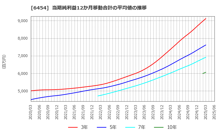 6454 マックス(株): 当期純利益12か月移動合計の平均値の推移