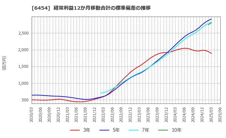 6454 マックス(株): 経常利益12か月移動合計の標準偏差の推移
