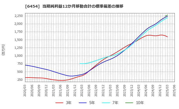 6454 マックス(株): 当期純利益12か月移動合計の標準偏差の推移