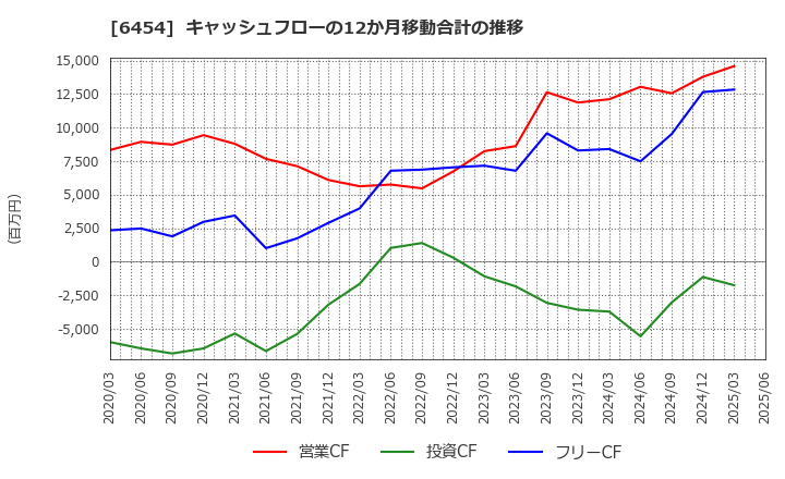 6454 マックス(株): キャッシュフローの12か月移動合計の推移