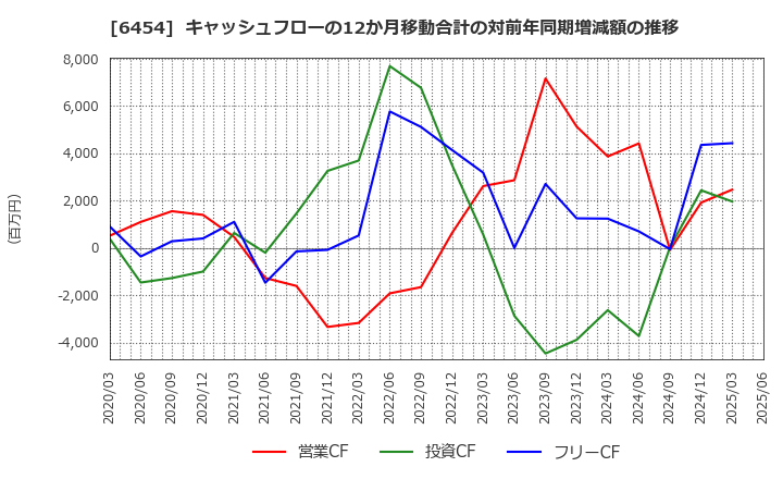 6454 マックス(株): キャッシュフローの12か月移動合計の対前年同期増減額の推移
