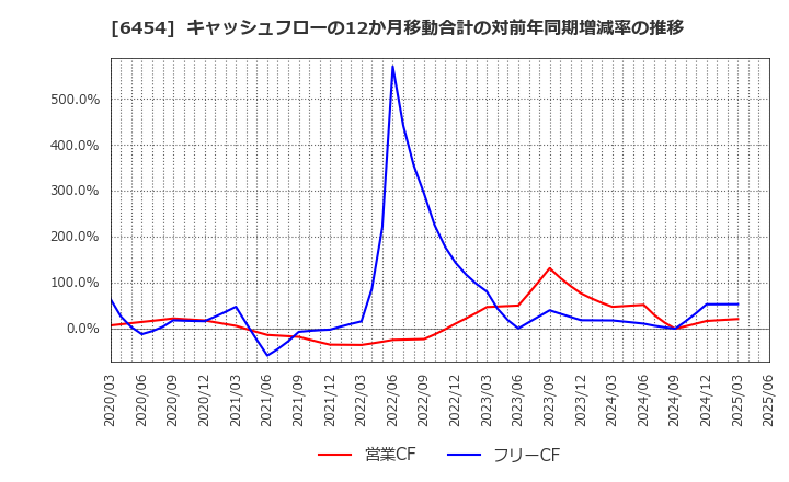 6454 マックス(株): キャッシュフローの12か月移動合計の対前年同期増減率の推移