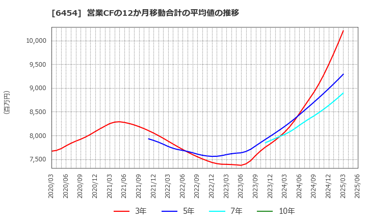 6454 マックス(株): 営業CFの12か月移動合計の平均値の推移