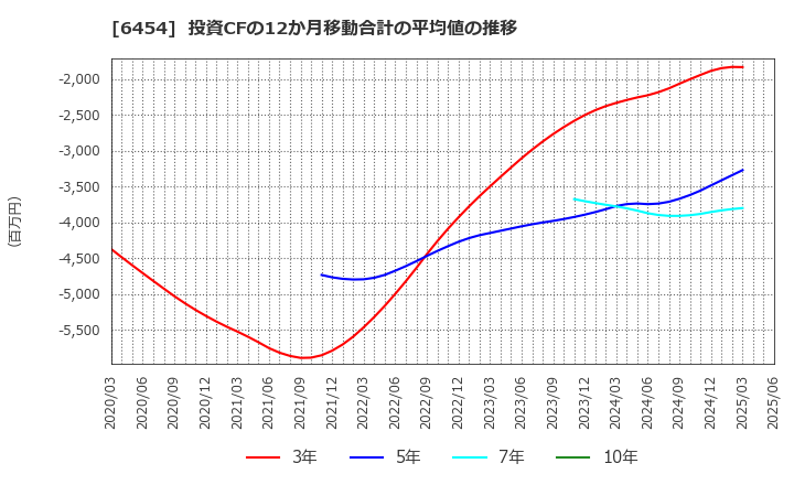 6454 マックス(株): 投資CFの12か月移動合計の平均値の推移