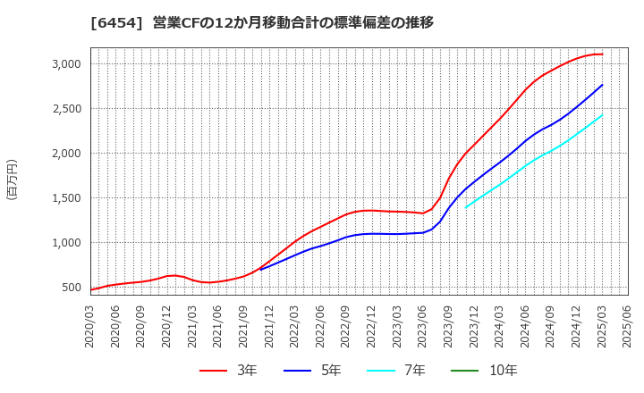 6454 マックス(株): 営業CFの12か月移動合計の標準偏差の推移