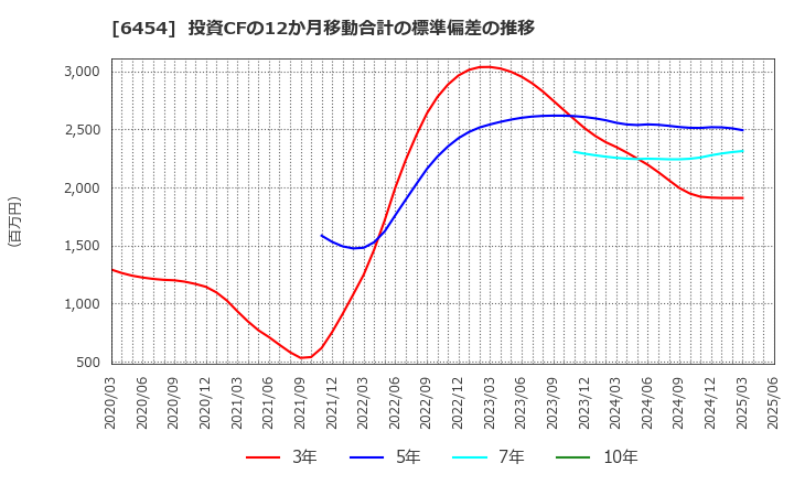 6454 マックス(株): 投資CFの12か月移動合計の標準偏差の推移
