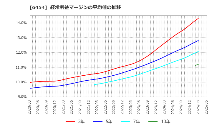 6454 マックス(株): 経常利益マージンの平均値の推移