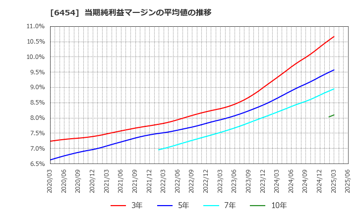 6454 マックス(株): 当期純利益マージンの平均値の推移