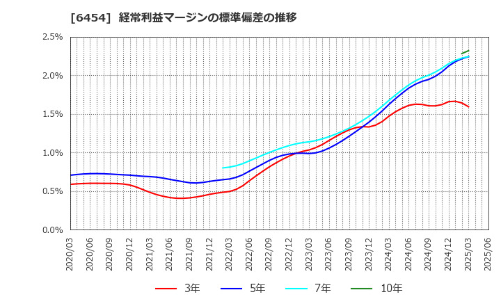 6454 マックス(株): 経常利益マージンの標準偏差の推移