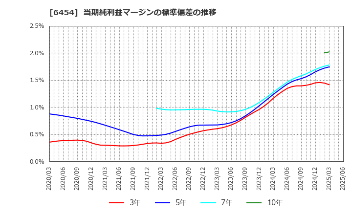 6454 マックス(株): 当期純利益マージンの標準偏差の推移