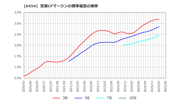 6454 マックス(株): 営業CFマージンの標準偏差の推移