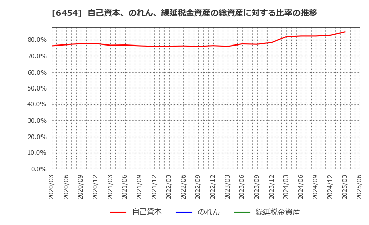 6454 マックス(株): 自己資本、のれん、繰延税金資産の総資産に対する比率の推移