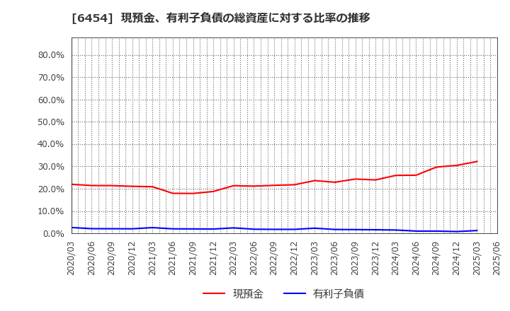 6454 マックス(株): 現預金、有利子負債の総資産に対する比率の推移
