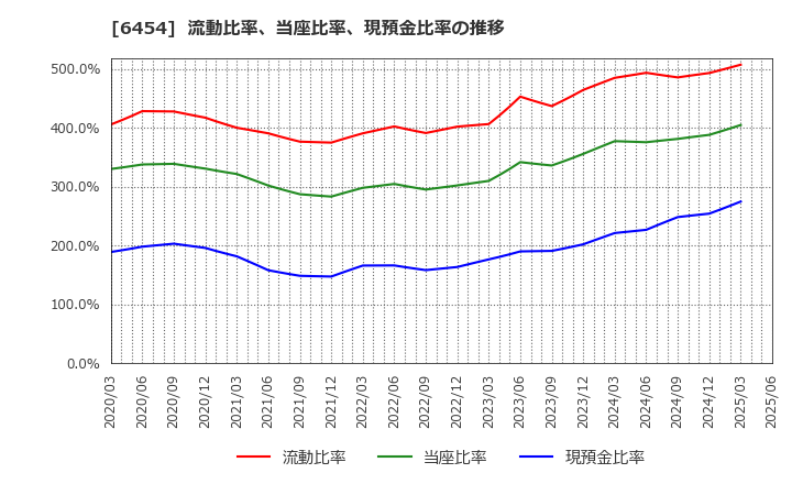 6454 マックス(株): 流動比率、当座比率、現預金比率の推移