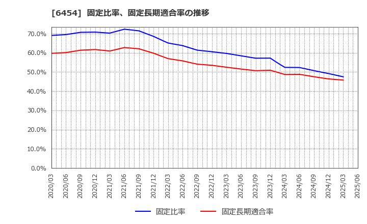 6454 マックス(株): 固定比率、固定長期適合率の推移