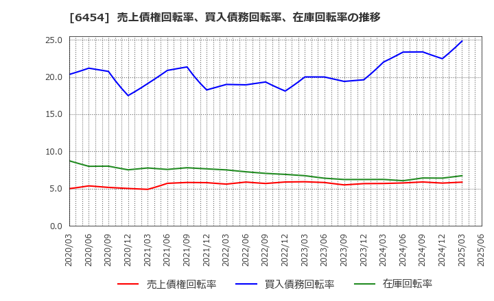6454 マックス(株): 売上債権回転率、買入債務回転率、在庫回転率の推移