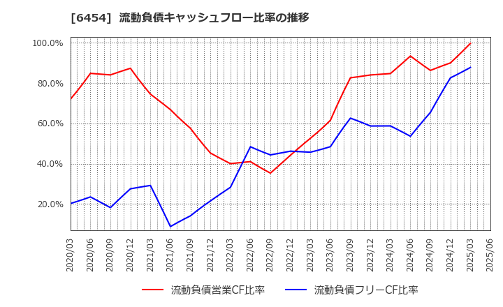 6454 マックス(株): 流動負債キャッシュフロー比率の推移
