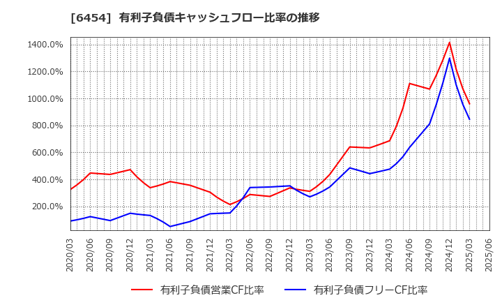 6454 マックス(株): 有利子負債キャッシュフロー比率の推移