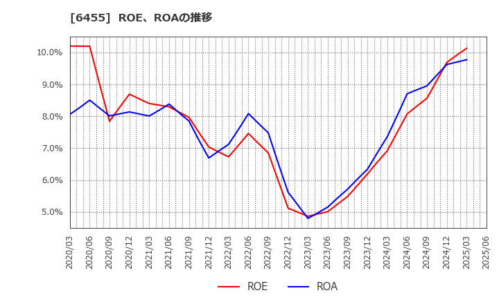 6455 (株)モリタホールディングス: ROE、ROAの推移