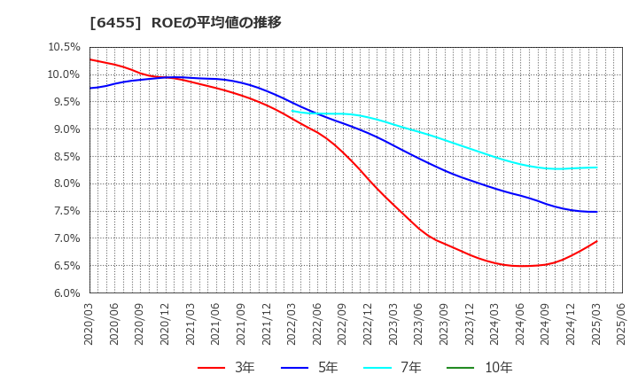 6455 (株)モリタホールディングス: ROEの平均値の推移
