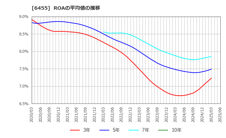 6455 (株)モリタホールディングス: ROAの平均値の推移