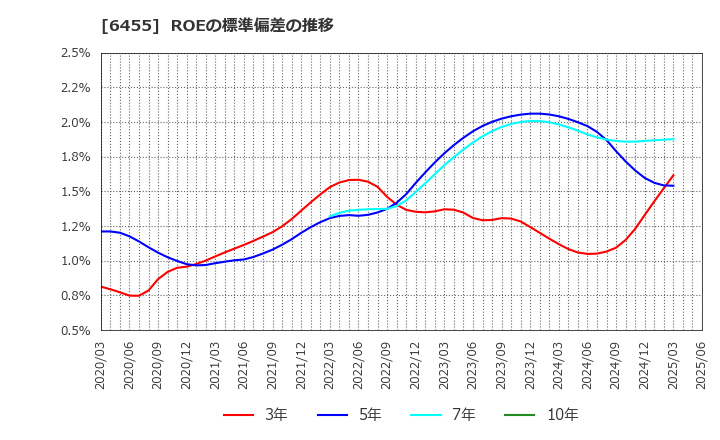 6455 (株)モリタホールディングス: ROEの標準偏差の推移