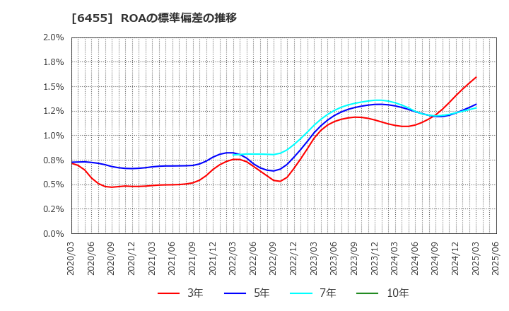 6455 (株)モリタホールディングス: ROAの標準偏差の推移