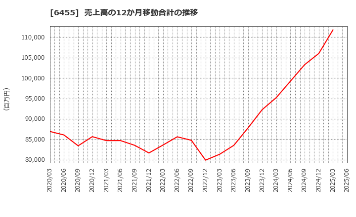 6455 (株)モリタホールディングス: 売上高の12か月移動合計の推移