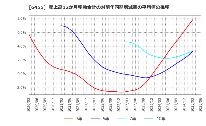 6455 (株)モリタホールディングス: 売上高12か月移動合計の対前年同期増減率の平均値の推移