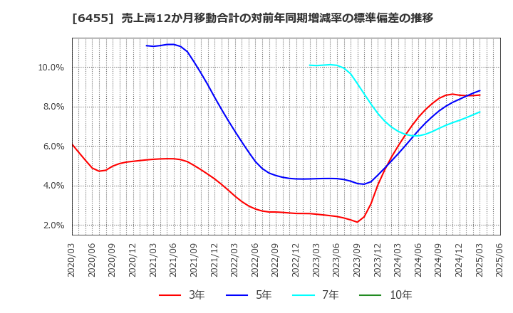 6455 (株)モリタホールディングス: 売上高12か月移動合計の対前年同期増減率の標準偏差の推移