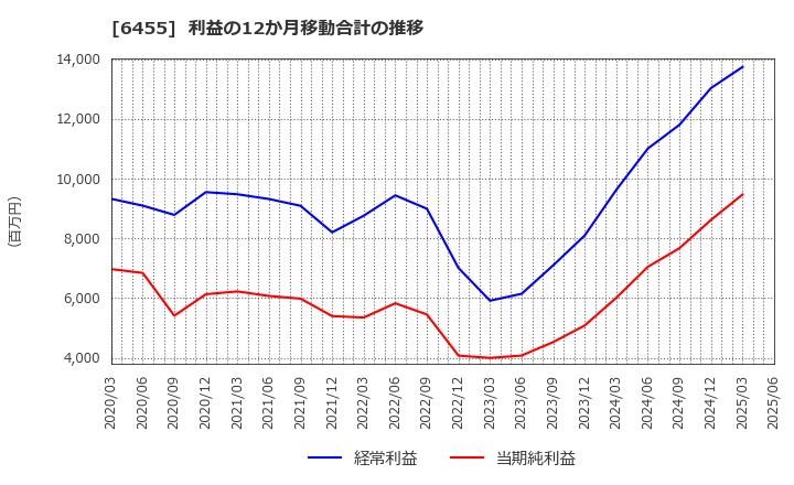 6455 (株)モリタホールディングス: 利益の12か月移動合計の推移
