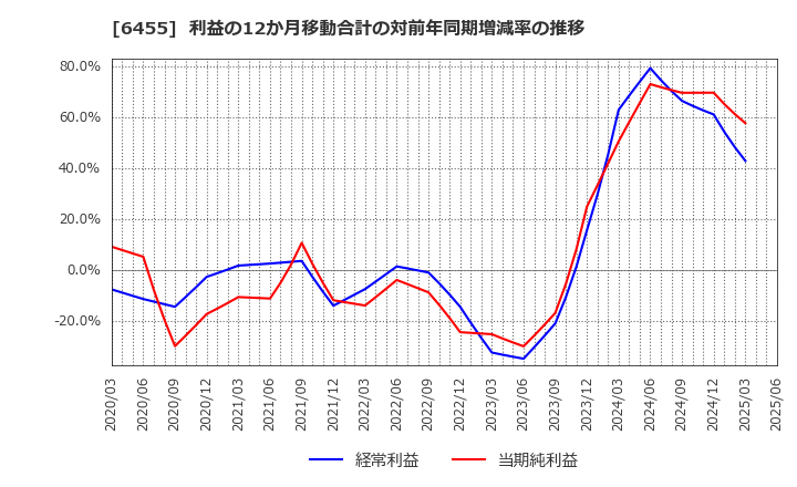 6455 (株)モリタホールディングス: 利益の12か月移動合計の対前年同期増減率の推移