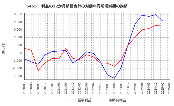 6455 (株)モリタホールディングス: 利益の12か月移動合計の対前年同期増減額の推移