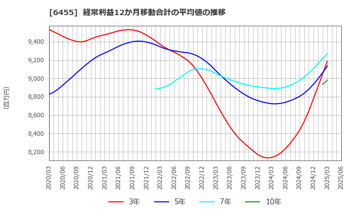 6455 (株)モリタホールディングス: 経常利益12か月移動合計の平均値の推移