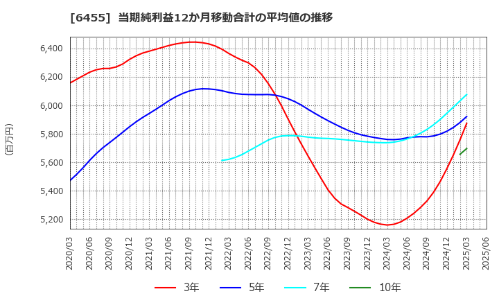 6455 (株)モリタホールディングス: 当期純利益12か月移動合計の平均値の推移