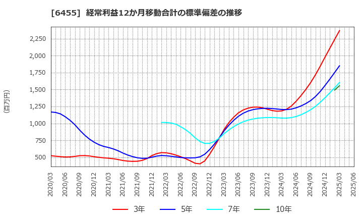 6455 (株)モリタホールディングス: 経常利益12か月移動合計の標準偏差の推移