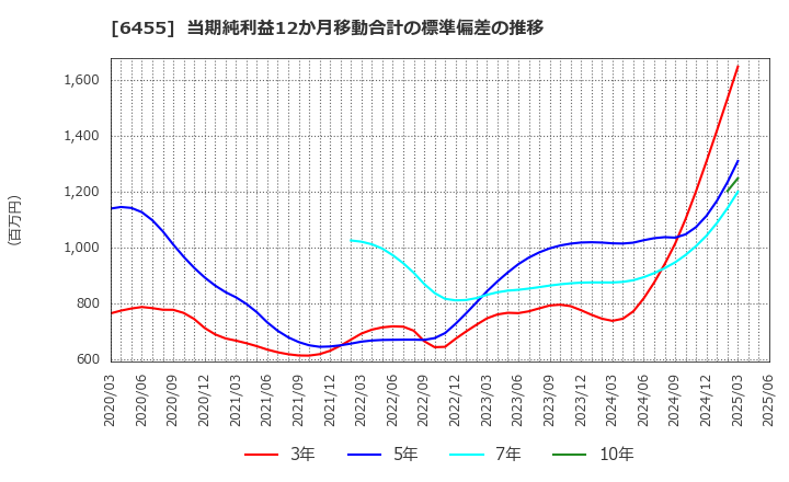 6455 (株)モリタホールディングス: 当期純利益12か月移動合計の標準偏差の推移