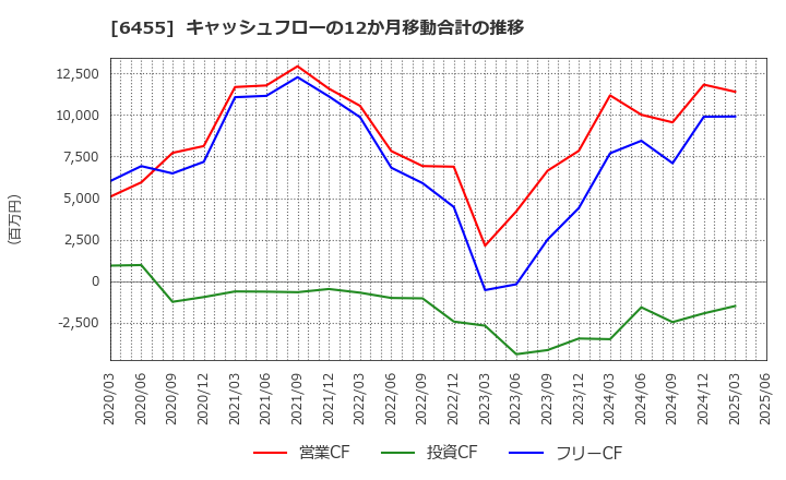 6455 (株)モリタホールディングス: キャッシュフローの12か月移動合計の推移