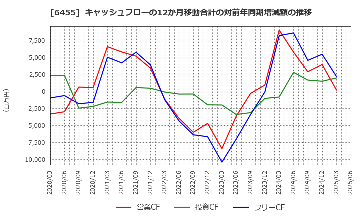 6455 (株)モリタホールディングス: キャッシュフローの12か月移動合計の対前年同期増減額の推移