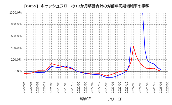 6455 (株)モリタホールディングス: キャッシュフローの12か月移動合計の対前年同期増減率の推移