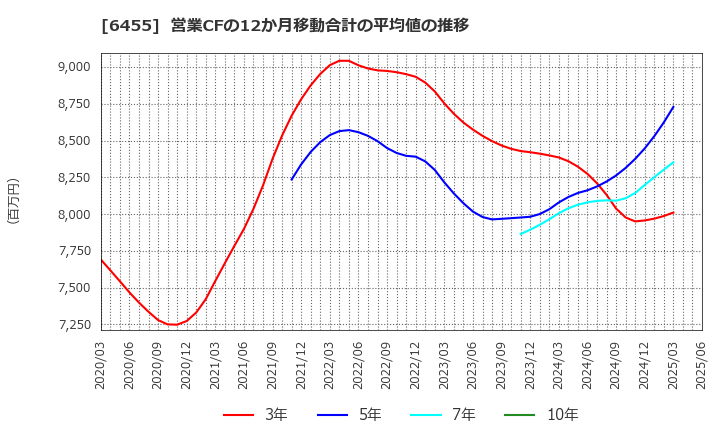 6455 (株)モリタホールディングス: 営業CFの12か月移動合計の平均値の推移