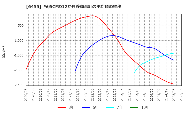 6455 (株)モリタホールディングス: 投資CFの12か月移動合計の平均値の推移
